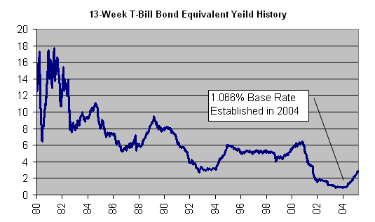 T-Bill rate in 2004 established at 1.066 percent